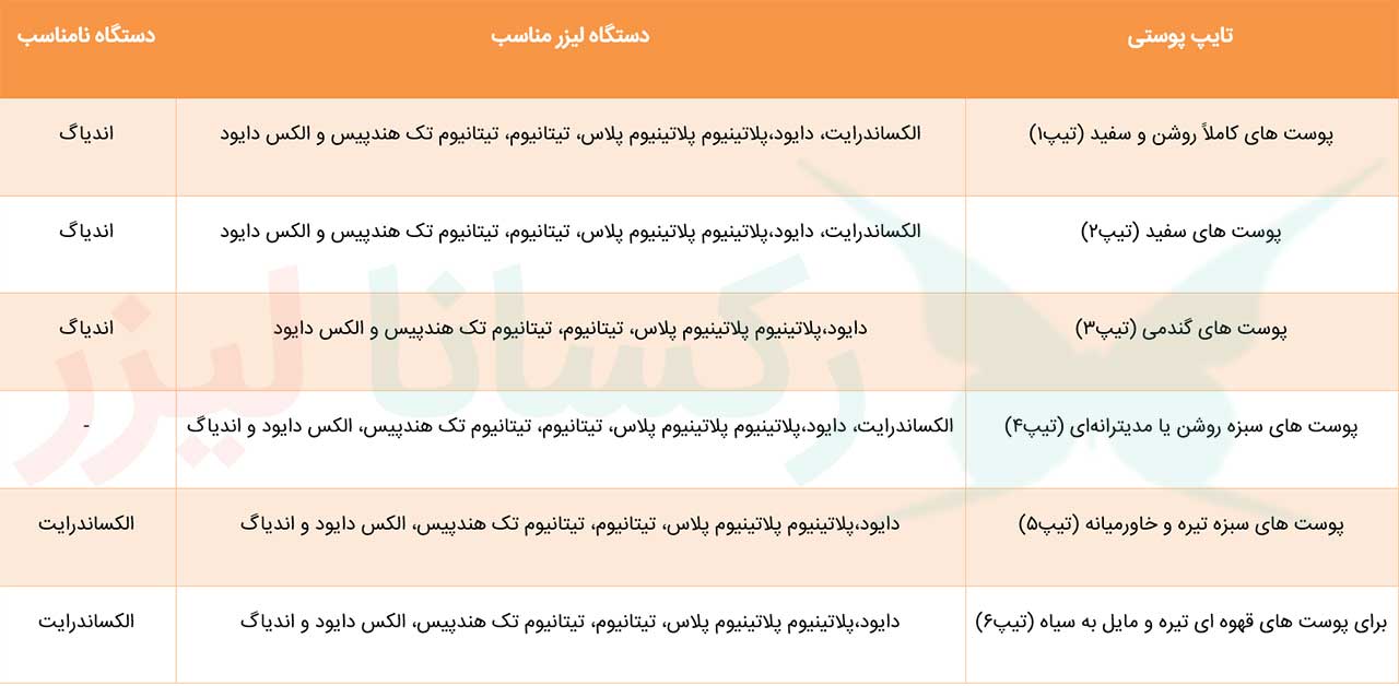 انواع تیپ پوستی برای لیزر